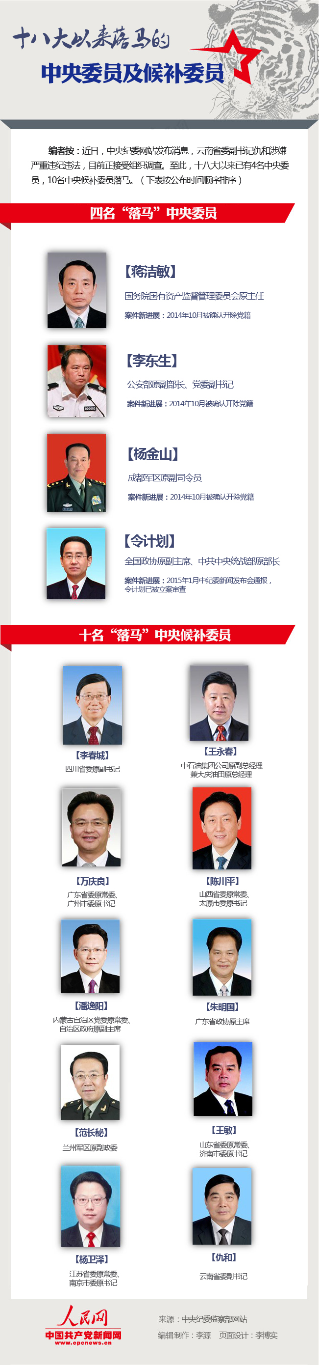 十八大以來有4名中央委員及10名候補委員落馬
