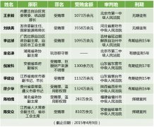十八大以來(lái)17名省部級(jí)官員被異地公訴 7人已獲刑（附表）