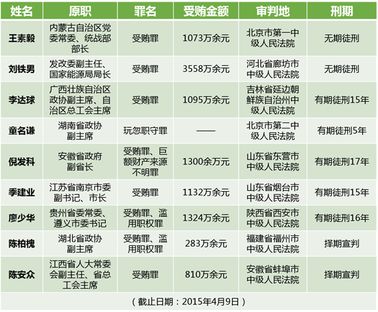 （附表：十八大以來(lái)已獲刑的省部級(jí)落馬官員）
