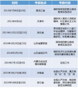 解析王岐山的調研足跡：赴8省區(qū)市訪民問計不忘＂敲打＂干部