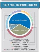 數(shù)據(jù)解析115個(gè)落馬國(guó)企高管案例：一把手成腐?。⒋蠖鄶?shù)＂