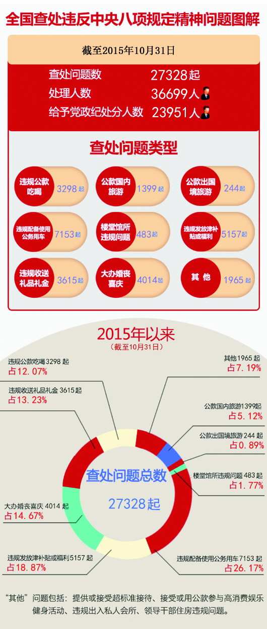 中紀(jì)委通報(bào)今年違法八項(xiàng)規(guī)定案 違規(guī)使用公車成問題之最