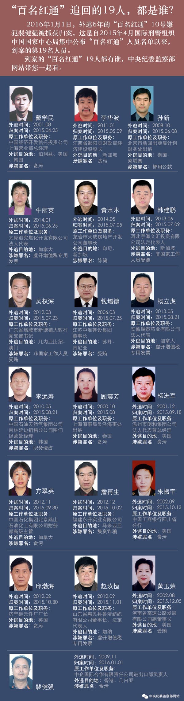 “百名紅通”追回的19人都是誰？