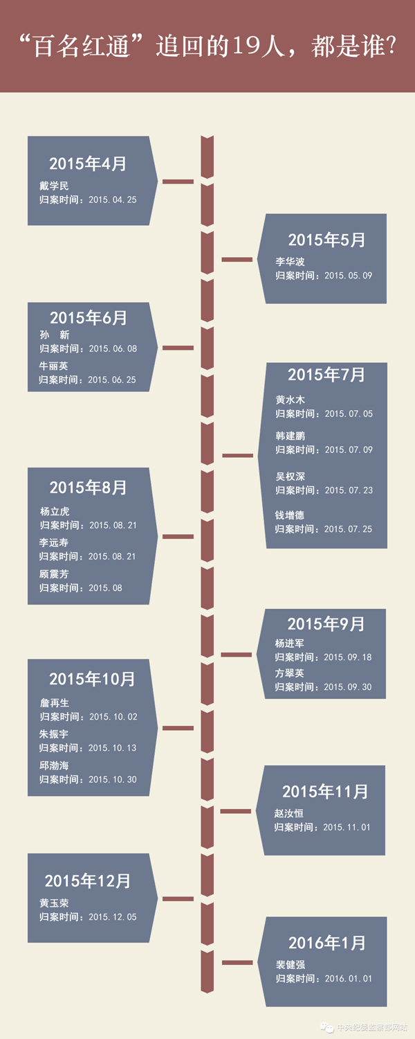 “百名紅通”追回的19人都是誰？