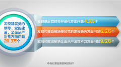   【深化政治巡察 發(fā)揮利劍作用】（二）  巡察發(fā)現管黨治黨方面