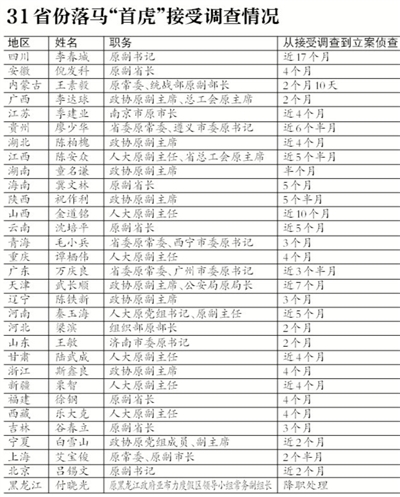 31省份落馬首虎接受調(diào)查情況