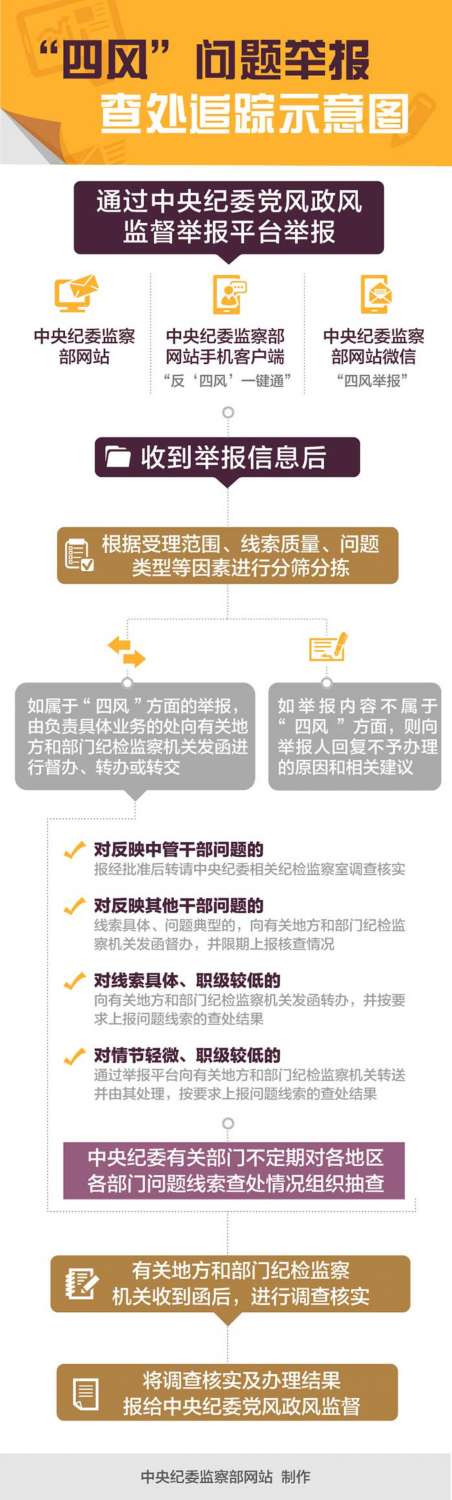 四風(fēng)問題舉報