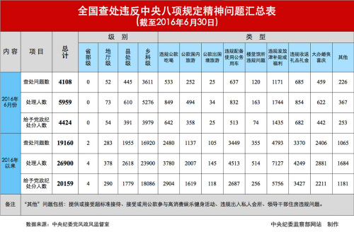 八項(xiàng)規(guī)定問題表
