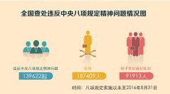 [數(shù)說·全面從嚴(yán)治黨]之一：咬住落實(shí)八項(xiàng)規(guī)定精神不放