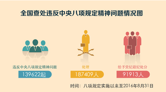 總數(shù)據(jù)：查處問題13.9萬起，處理18.7萬人，給予黨紀(jì)政紀(jì)處分9.1萬人