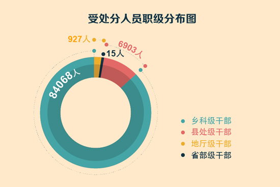 受處理人員職級(jí)分布圖