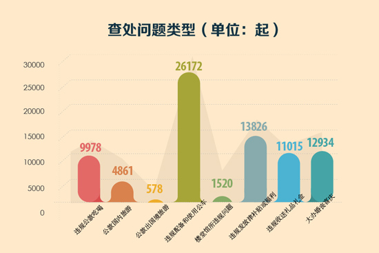 查處問題類型