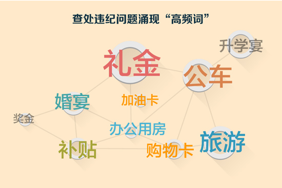 查處違紀(jì)問題涌現(xiàn)高頻詞