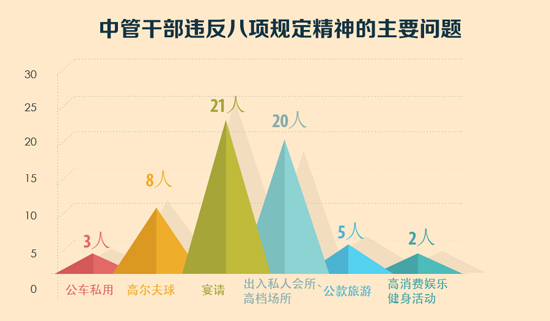 中管干部違反八項(xiàng)規(guī)定