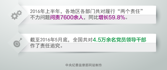 全國共對4.5萬余名黨員領導干部作了責任追究