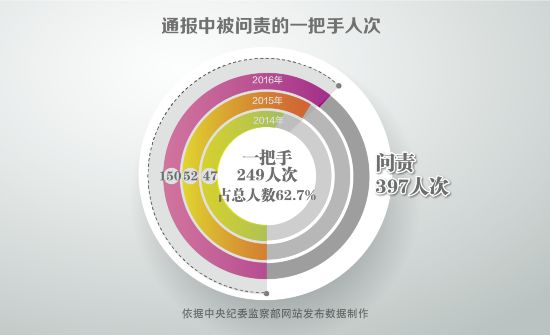 通報中被問責的一把手人次