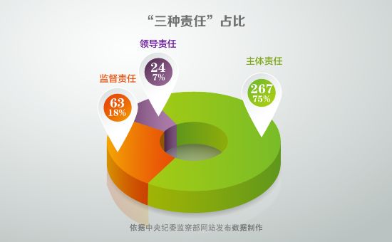 三種責任占比