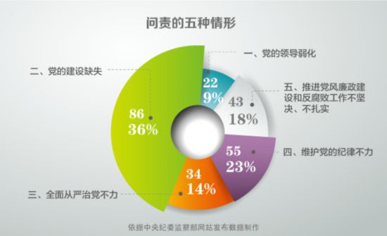 問責的五種情形
