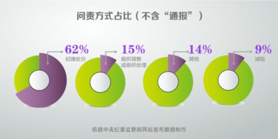 問責方式占比