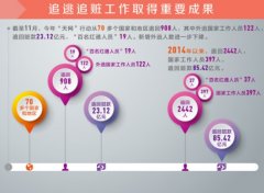 追逃追贓是中國為反腐敗國際合作作出的重要貢獻
