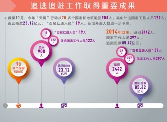 追逃追臟工作取得的成果