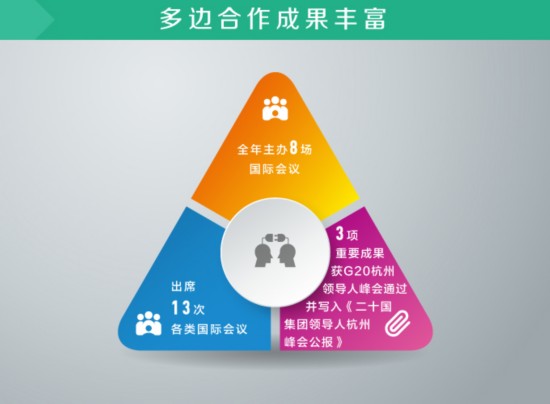 多邊合作成果豐富
