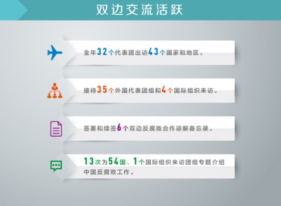 中澳反腐雙邊交流活躍