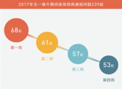 第四周通報數(shù)據(jù)分析:八項規(guī)定實施以來處分人數(shù)的增幅逐年下降