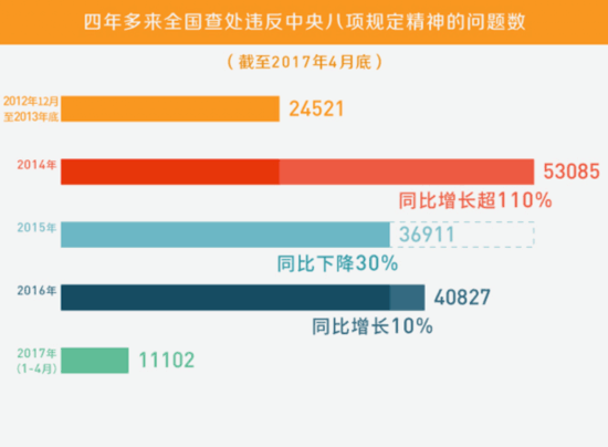 四年來(lái)八項(xiàng)規(guī)定問(wèn)題