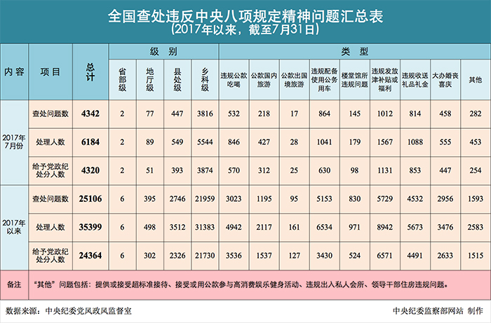 2017年以來，截至7月31日，全國查處違反中央八項規(guī)定精神問題情況