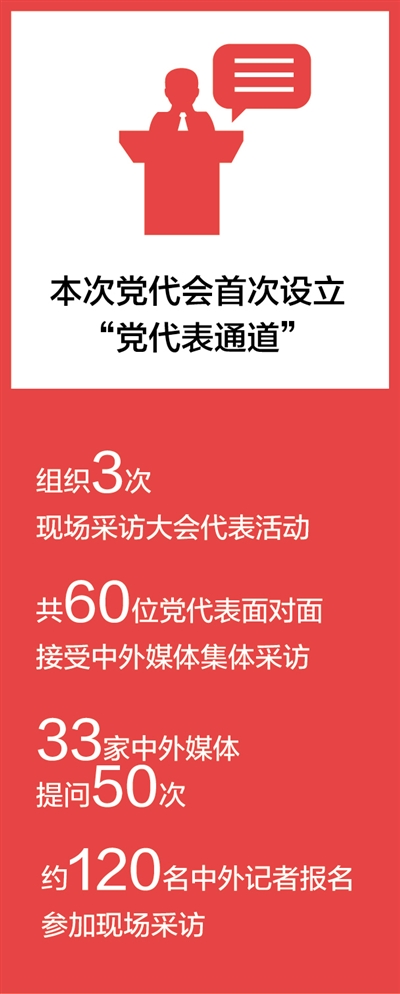 24日上午，黨的十九大在北京人民大會堂勝利閉幕，剛剛結(jié)束會議走出會場的部分代表，走上“黨代表通道”，接受國內(nèi)外媒體的采訪