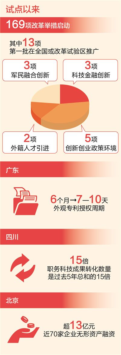 8個試驗區(qū)　改革正發(fā)力（政策解讀·聚焦全面深化改革③）