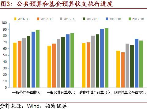 財(cái)政部：前11月全國財(cái)政收入增長8.4%