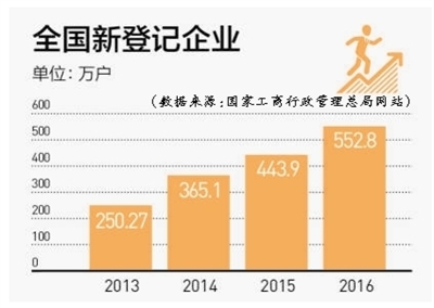 政策目標(biāo) 　　要打造創(chuàng)新創(chuàng)業(yè)升級版。完善鼓勵(lì)創(chuàng)業(yè)投資發(fā)展的政策支持體系，高質(zhì)量建設(shè)雙創(chuàng)示范基地，發(fā)揮好國家新型產(chǎn)業(yè)創(chuàng)投引導(dǎo)基金作用。同時(shí)，推進(jìn)商事制度改革向深度廣度擴(kuò)展，全面推開“證照分離”改革，推動(dòng)“照后減證”，大幅減少行政審批，著力解決“準(zhǔn)入不準(zhǔn)營”問題。