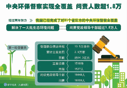首輪中央環(huán)保督察反饋全面收官