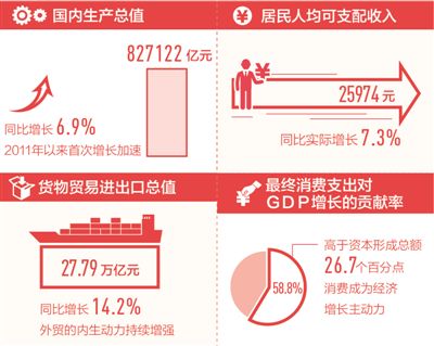穩(wěn)中向好,好于預(yù)期,活力,動力和潛力不斷釋放,去年國內(nèi)生產(chǎn)總值同比增長6.9%,自2011年以來首次增長加速,廉政新聞