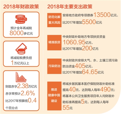 財(cái)政投入，聚力增效惠民生