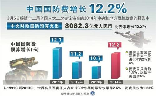 中國提高國防預(yù)算，不必大驚小怪（俠客島·兩會(huì)觀察）