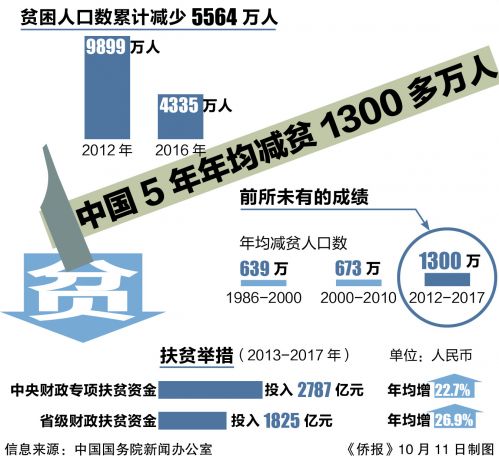 中國(guó)減貧為世界樹立典范