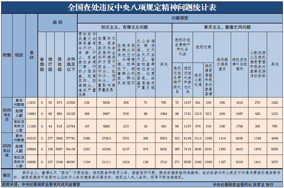 　　為掌握全國貫徹落實中央八項規(guī)定精神情況，中央紀委國家監(jiān)委在各省區(qū)市和新疆生產(chǎn)建設兵團、各中央和國家機關(guān)、各中央企業(yè)和中央金融企業(yè)等建立了落實中央八項規(guī)定精神情況月報制度。2020年以來，截至6月30日，全國查處違反中央八項規(guī)定精神問題情況如下：
