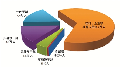全國紀檢監(jiān)察機關處分人員按職級劃分圖