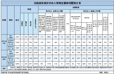 　　本報訊（記者 陸麗環(huán)）7月27日，中央紀委國家監(jiān)委公布了2021年6月全國查處違反中央八項規(guī)定精神問題匯總情況。今年1至6月，全國各級紀檢監(jiān)察機關(guān)共查處違反中央八項規(guī)定精神問題46991起，批評教育幫助和處理67448人，其中黨紀政務(wù)處分44555人。這是中央紀委國家監(jiān)委連續(xù)第94個月公布月報數(shù)據(jù)。  　　數(shù)據(jù)顯示，6月，全國各級紀檢監(jiān)察機關(guān)共查處違反中央八項規(guī)定精神問題10047起。其中，“在履職盡責(zé)、服務(wù)經(jīng)濟社會發(fā)展和生態(tài)環(huán)境保護方面不擔當、不作為、亂作為、假作為，嚴重影響高質(zhì)量發(fā)展”方面，6月共查處問題3684起，占查處形式主義、官僚主義問題總數(shù)的79.5%；違規(guī)收送名貴特產(chǎn)和禮品禮金、違規(guī)吃喝、違規(guī)發(fā)放津補貼或福利三類問題，分別占查處享樂主義、奢靡之風(fēng)問題總數(shù)的35.2%、20.1%、20.0%。  　　當前，各級紀檢監(jiān)察機關(guān)要堅持嚴的主基調(diào)，鍥而不舍落實中央八項規(guī)定及其實施細則精神，持續(xù)糾治“四風(fēng)”問題。要充分汲取我們黨百年來自我革命的寶貴經(jīng)驗，對反復(fù)出現(xiàn)、普遍發(fā)生的問題深入分析、找準癥結(jié)，推動從制度機制上加以規(guī)范。要糾樹并舉，堅決抵制奢靡享樂、鋪張浪費行為，堅決反對特權(quán)思想、特權(quán)現(xiàn)象，對頂風(fēng)違紀的從嚴查處，大力弘揚新風(fēng)正氣，營造風(fēng)清氣正的良好氛圍。