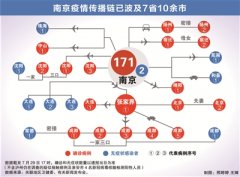 南京疫情跨省傳播，機(jī)場、景區(qū)等暴露防疫漏洞 警惕“破防”