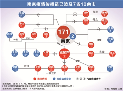 圖為南京疫情傳播鏈。數(shù)據(jù)截至7月29日17時，確診和無癥狀數(shù)量以當(dāng)?shù)刈钚峦▓鬄闇?zhǔn)（不含瀘州仍在調(diào)查的疑似接觸病例及淮安市4名新冠病毒核酸檢測陽性人員）。 數(shù)據(jù)來源：關(guān)聯(lián)地區(qū)衛(wèi)健委、有關(guān)新聞發(fā)布會。 （制圖：邢婷婷 王嬋）