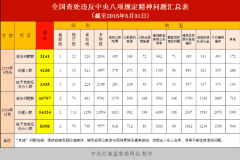 中紀(jì)委：5月共有4138人違反八項規(guī)定被處理 含1名省部級