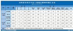 糾“四風(fēng)”半年報(bào),透出啥信息？