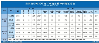 “四風(fēng)”半年報