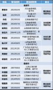 多地市一把手“前腐后繼” 專家呼吁建立制度“防火墻”