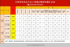 2015年4月全國(guó)查處違反中央八項(xiàng)規(guī)定精神問題2508起