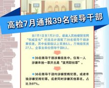 最高檢7月通報39名領(lǐng)導(dǎo)干部涉案信息 省部級以上6人